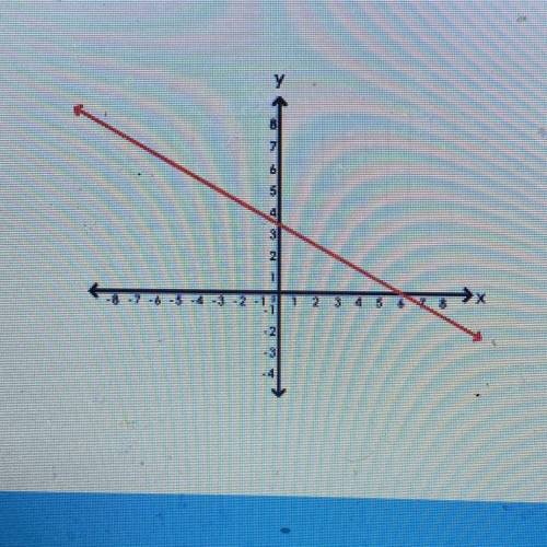 What is the equation of the linear function?

y=-1/2x+3
y = -2x + 3
y = 1/2x +3
y = - 1/2+ 6