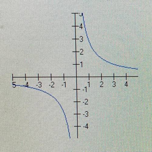 Which of the following best describes the graph below?

A. It is a function, but it is not ong to-