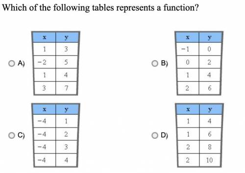 Which of the following tables represents a function?
A. 
B. 
C. 
D.