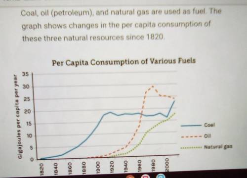 Please no links, help,

Coal, oil (petroleum), and natural gas are used as fuel. The graph shows c