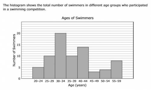 There are more swimmers under 30 years old than there are age 50 and above.