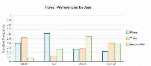 People were surveyed about their age and their favorite way to travel for vacation. The results are
