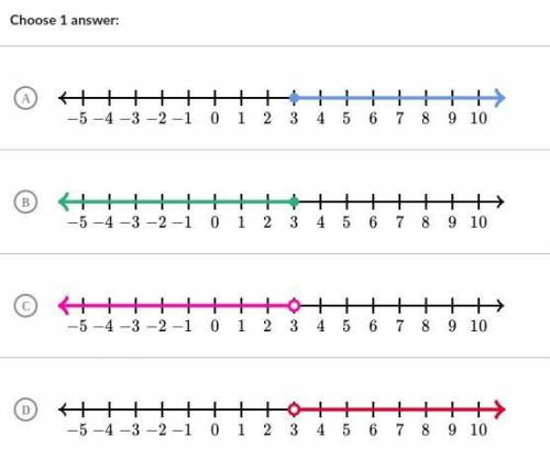 #HP Help.Please

Which graph represents the solution set of this inequality? \qquad12b - 15 > 2