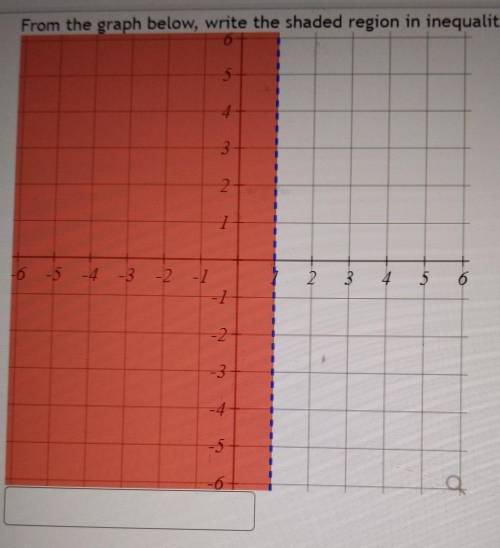 From the graph below, write the shaded region in inequality notation: ​please help quickly needed