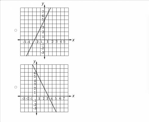 Which graph represents a proportional relationship between x and y?​