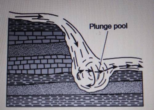 The cross section below represents a plunge pool that formed at the bottom of a waterfall.

The pl