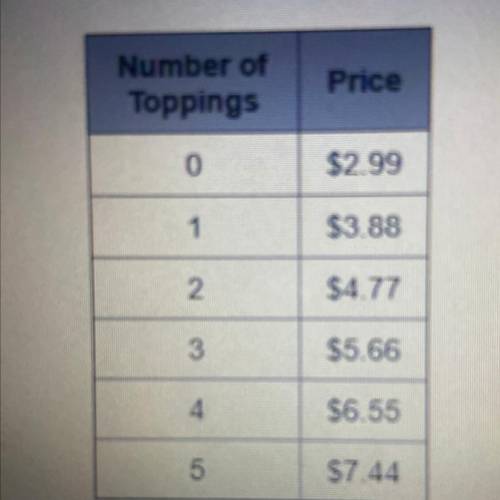 The table below shows the price of a medium ice cream cone with up to 5 toppings at Salvador's Ice