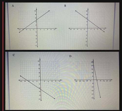 Which of the following graphs represents the equation 
5x + 7y = 35?