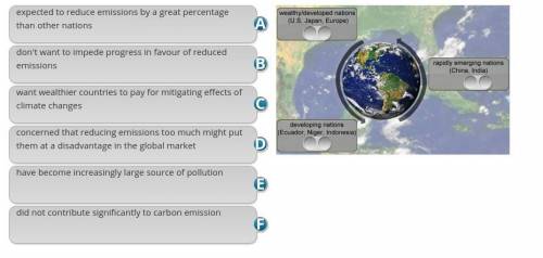 Drag each concern about international climate agreements to the diagram to match the concern with t