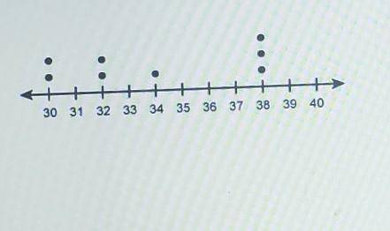 What is the mean of the values in the dot plot​