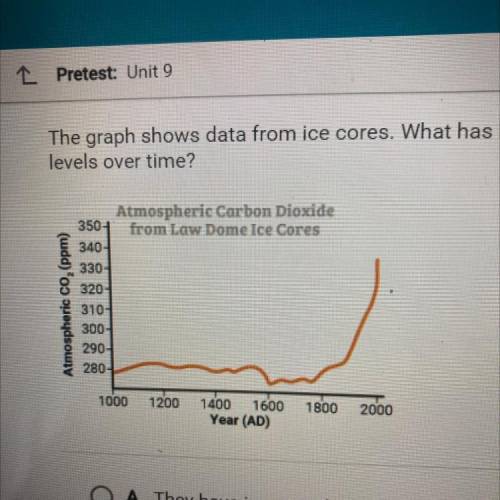 The graph shows data from ice cores. What has happened to carbon dioxide levels over time?

A. The