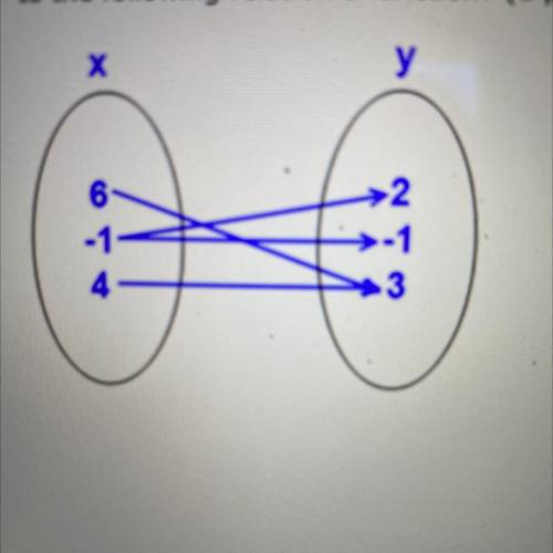 W
Is the following relation a function? (1 point)