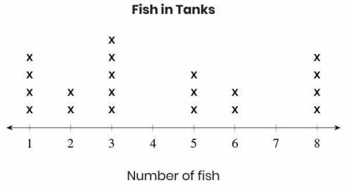 This line plot shows the number of fish in different fish tanks.

How many tanks hold more than 3