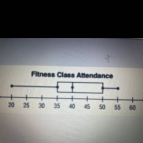 The box plot shows the daily attendance at a Fitness Class. What is the median?