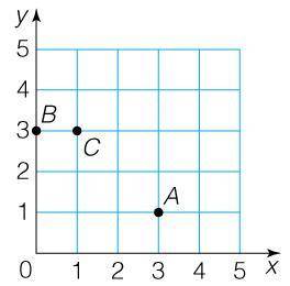 No links Which of the following grids correctly graphs the points