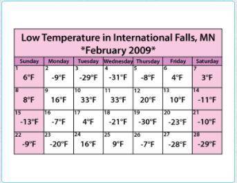The chart shows the low temperature each day in International Falls, Minnesota, during the month of