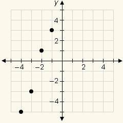 What is the range of the ordered pairs shown in the graph?

{–4, –3, –2, –1}
{–4, –3, 1, 3}
{–5, –