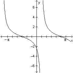 What function is graphed below?

A. y=cot(3/4(x-/6))
B. y=cot(3/2(x-/6))
C. y=cot(3/4(x+/6))
D. y=