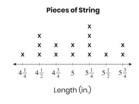 Eloise has a piece of string that she cuts into smaller pieces. This line plot shows the lengths of