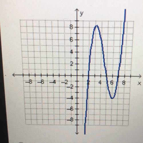 Which of the following describes the polynomial function?