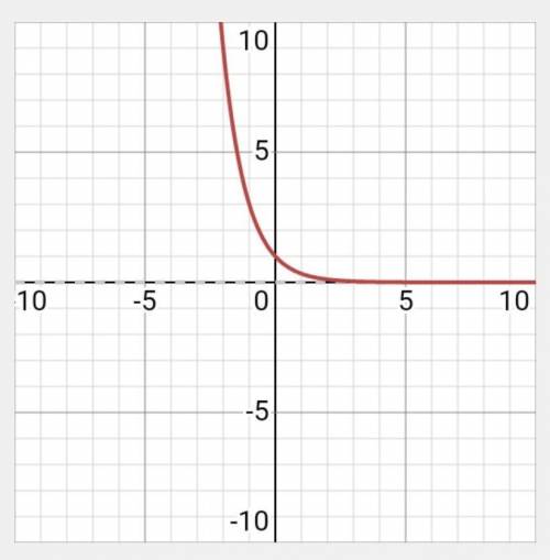 Which could be the graph of y - 3*?
A)
B)
D)