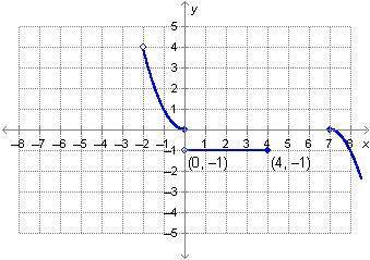 What is the domain of the function graphed below?

- (-2, infinity)
- (-2, 4] & [7, infinity)