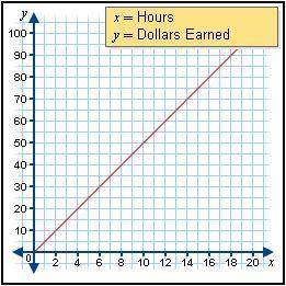 Becky needs to earn $50 more from baby-sitting to buy an MP3 player. According to the graph, how ma