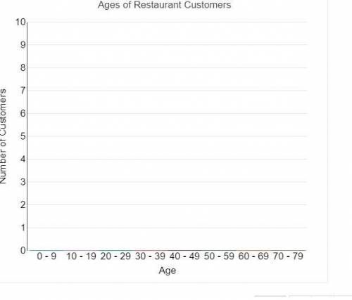 PLEASE HELP ILL MARK BRAINLIEST 5O POINTS PLEASE

The data shows the ages of people in a restauran