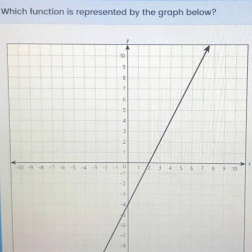 Which Funtion is represented by the graph below? PLS PLS HELP DO TMR