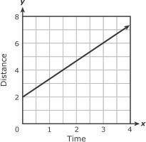 NEED ASSISTANCE Which equation best represents the line in the graph? Which equation best represent