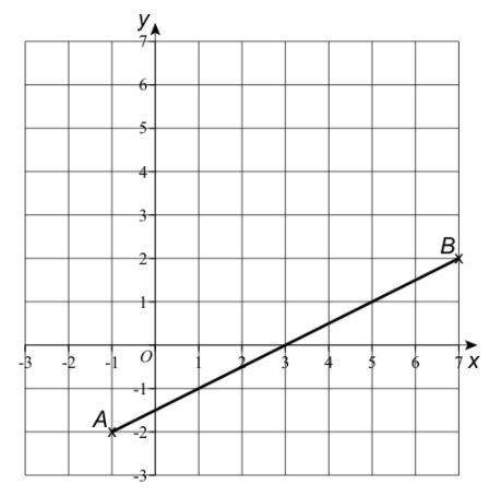 The line AB is shown on the gird. Find the gradient of a line perpendicular to AB. Find the equatio
