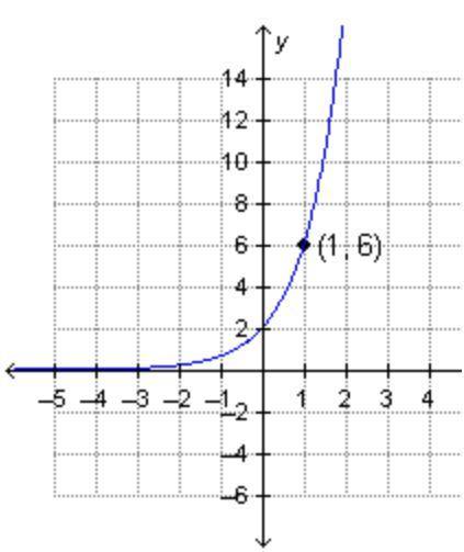 I WILL MARK BRAINLIEST Which is the graph of f(x) = 2(3)x?
