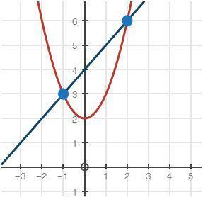 Which system of equations does this graph represent?

Linear graph and parabola. They intersect at