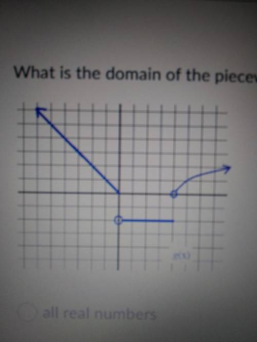 What is the domain and Range of the piecewise function?

A. All real numbersB. X<0, X>4C. -i