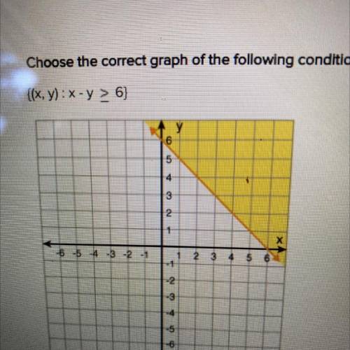 Choose the correct graph of the following condition.
x-y > 6