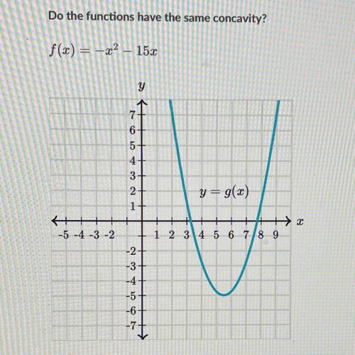 Do the functions have the same concavity?

f(x) = -2° - 152
y
7
6
5
4
3
2
1
y= g(c)
9
+++
-5 -4 -3