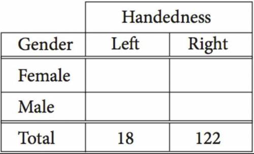 The incomplete table below summarizes the number of left-handed students and right-handed students