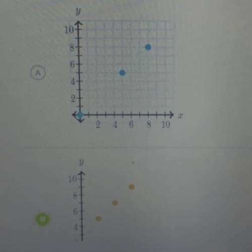 Which graph represents (z, y)-pairs that make the equation y = 0.5x true?