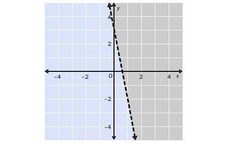 1.

Choose the linear inequality that describes the graph. The gray area represents the shaded reg