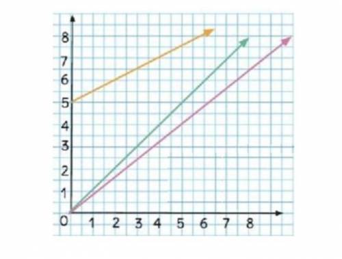 PLEASE HELP!!!

Which statement correctly describes the lines shown on the graph? A) All three lin