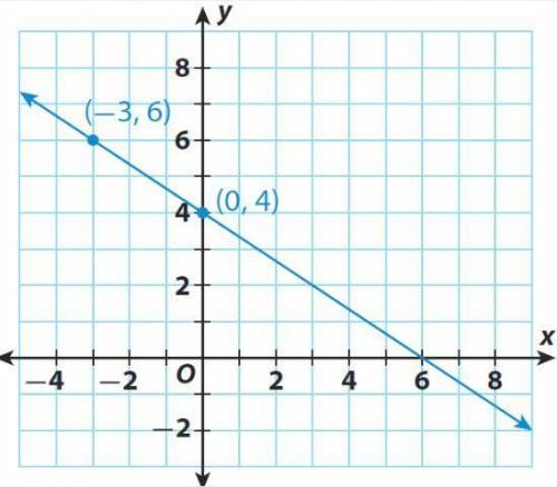What is the slope of the figure below? Write your answer as a rational number.