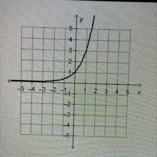 Which function is a shrink of the exponential growth

function shown on the graph?
-5--3-2-1
Of(x)