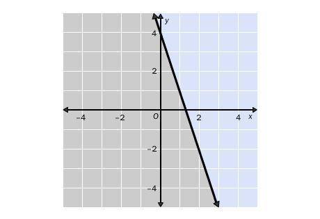 8.

Write the linear inequality shown in the graph. The gray area represents the shaded region.
A.