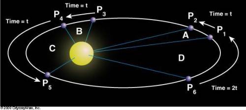 The following diagram shows the path of a planet around the Sun. Kepler discovered that _____.

ar