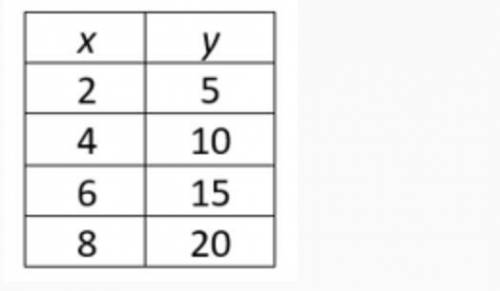 What is the constant of proportionality for the data shown in the table?