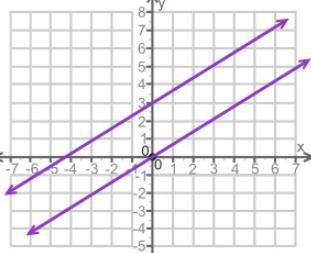 How many solutions are there for the system of equations shown on the graph?

Group of answer choi