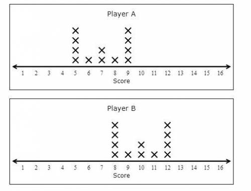 Two athletes recorded their scores for each game during the last season. The line plots below show