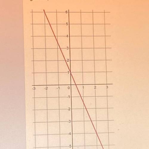 What is the equation to this graph above