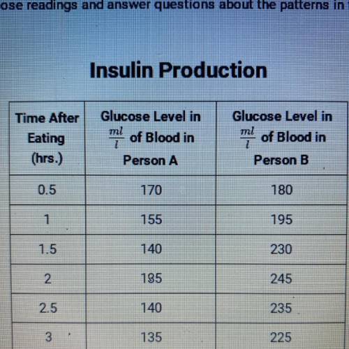 What would be a probable blood sugar level for Person B at 3.5 hours?

Select one:
a.) 233 mL/L 
b