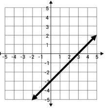 What is the slope of this line? I NEED HELP PLZZ 
A 1/2
B-1
C-1/2
D 1
